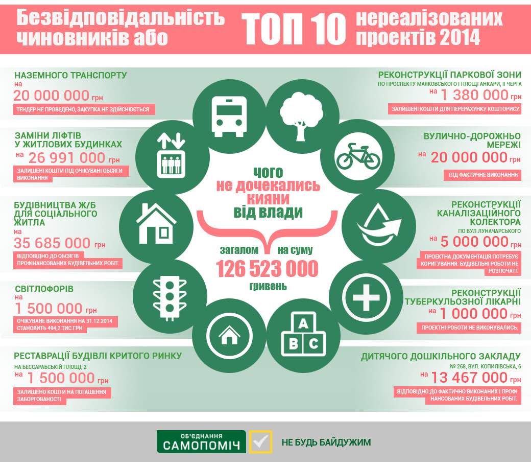 Чего и почему не дождались киевляне  от власти в 2014 году? (Инфографика)